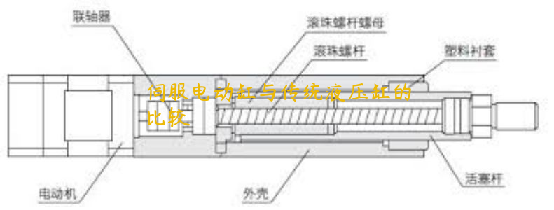 伺服電動缸與傳統(tǒng)液壓缸的比較