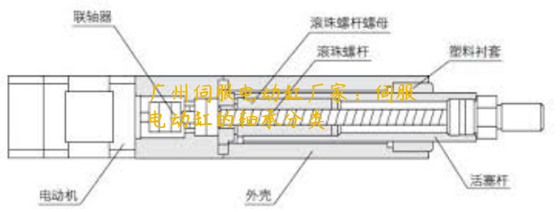 廣州伺服電動(dòng)缸廠(chǎng)家：伺服電動(dòng)缸的軸承分類(lèi)